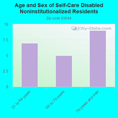 Age and Sex of Self-Care Disabled Noninstitutionalized Residents