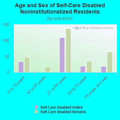 Age and Sex of Self-Care Disabled Noninstitutionalized Residents