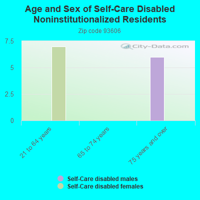 Age and Sex of Self-Care Disabled Noninstitutionalized Residents