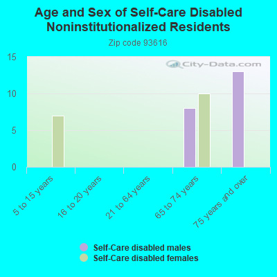 Age and Sex of Self-Care Disabled Noninstitutionalized Residents