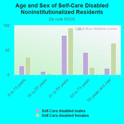 Age and Sex of Self-Care Disabled Noninstitutionalized Residents