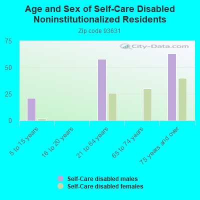 Age and Sex of Self-Care Disabled Noninstitutionalized Residents