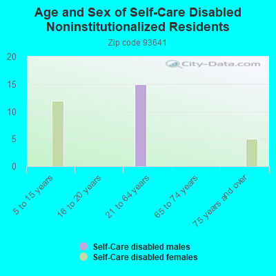 Age and Sex of Self-Care Disabled Noninstitutionalized Residents