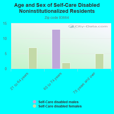 Age and Sex of Self-Care Disabled Noninstitutionalized Residents