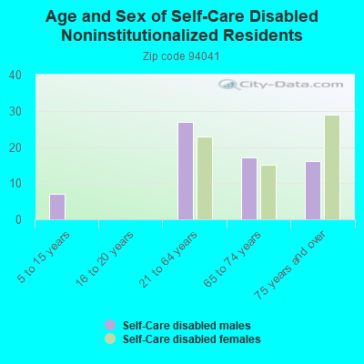 Age and Sex of Self-Care Disabled Noninstitutionalized Residents