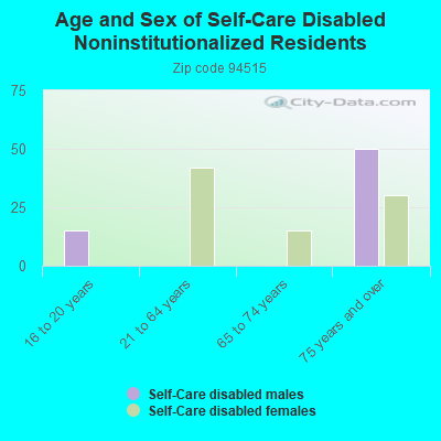 Age and Sex of Self-Care Disabled Noninstitutionalized Residents