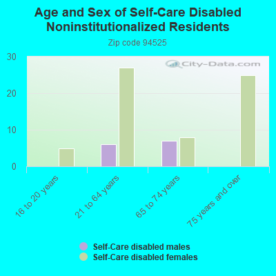 Age and Sex of Self-Care Disabled Noninstitutionalized Residents