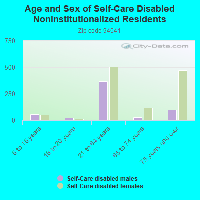 Age and Sex of Self-Care Disabled Noninstitutionalized Residents