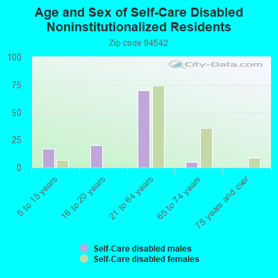 Age and Sex of Self-Care Disabled Noninstitutionalized Residents