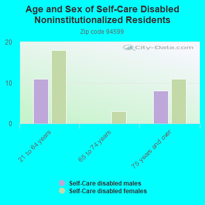 Age and Sex of Self-Care Disabled Noninstitutionalized Residents