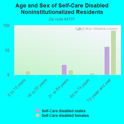 Age and Sex of Self-Care Disabled Noninstitutionalized Residents