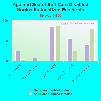 Age and Sex of Self-Care Disabled Noninstitutionalized Residents