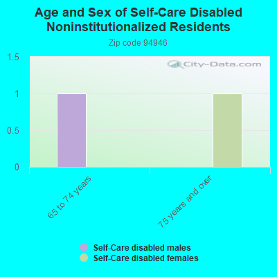 Age and Sex of Self-Care Disabled Noninstitutionalized Residents