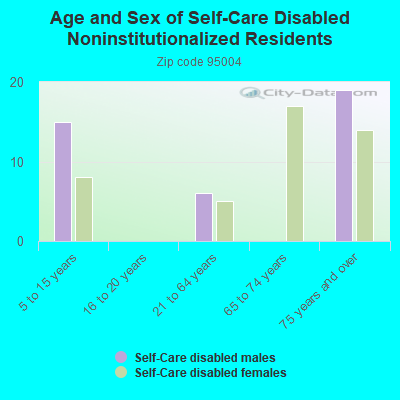 Age and Sex of Self-Care Disabled Noninstitutionalized Residents