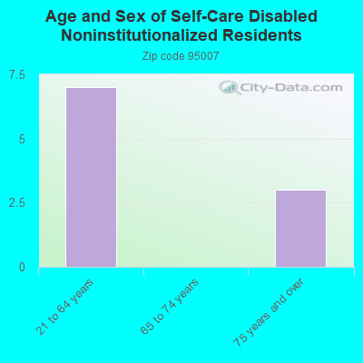 Age and Sex of Self-Care Disabled Noninstitutionalized Residents