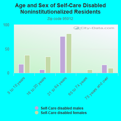 Age and Sex of Self-Care Disabled Noninstitutionalized Residents