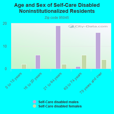 Age and Sex of Self-Care Disabled Noninstitutionalized Residents