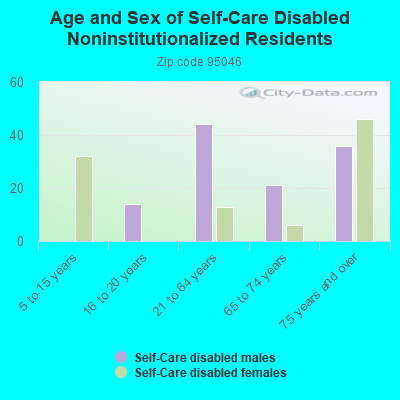 Age and Sex of Self-Care Disabled Noninstitutionalized Residents