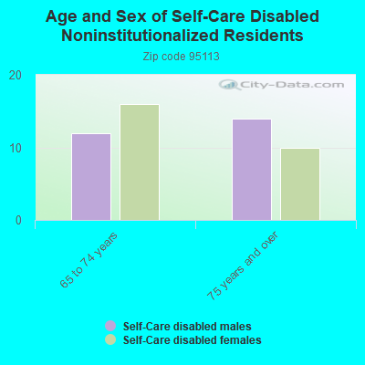 Age and Sex of Self-Care Disabled Noninstitutionalized Residents