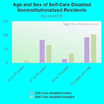 Age and Sex of Self-Care Disabled Noninstitutionalized Residents