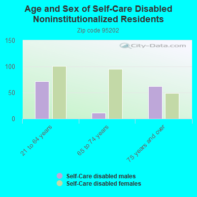 Age and Sex of Self-Care Disabled Noninstitutionalized Residents