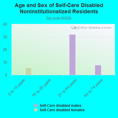 Age and Sex of Self-Care Disabled Noninstitutionalized Residents