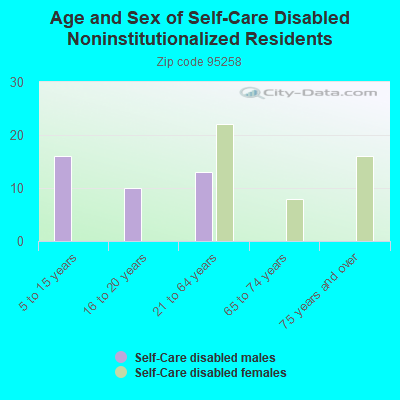 Age and Sex of Self-Care Disabled Noninstitutionalized Residents