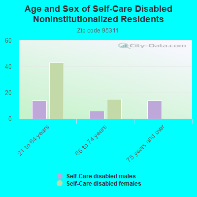 Age and Sex of Self-Care Disabled Noninstitutionalized Residents