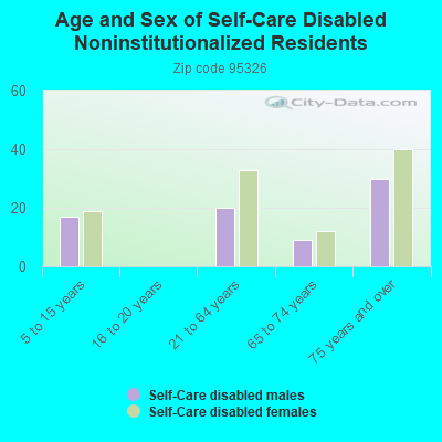 Age and Sex of Self-Care Disabled Noninstitutionalized Residents