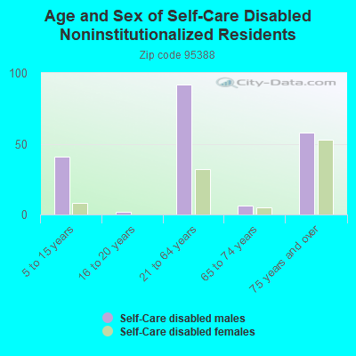 Age and Sex of Self-Care Disabled Noninstitutionalized Residents