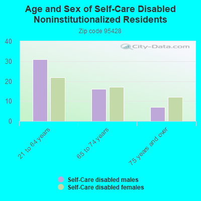 Age and Sex of Self-Care Disabled Noninstitutionalized Residents