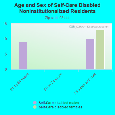 Age and Sex of Self-Care Disabled Noninstitutionalized Residents