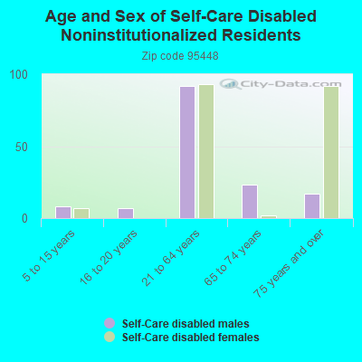 Age and Sex of Self-Care Disabled Noninstitutionalized Residents