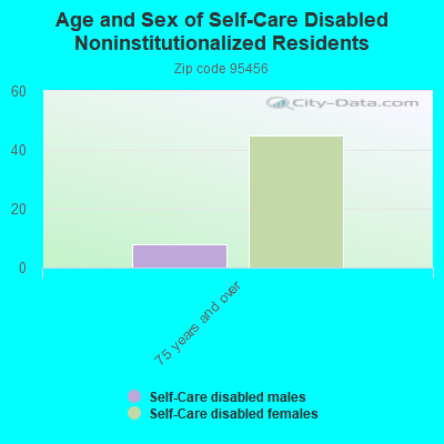 Age and Sex of Self-Care Disabled Noninstitutionalized Residents