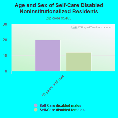 Age and Sex of Self-Care Disabled Noninstitutionalized Residents