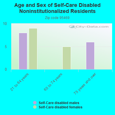 Age and Sex of Self-Care Disabled Noninstitutionalized Residents