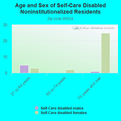 Age and Sex of Self-Care Disabled Noninstitutionalized Residents