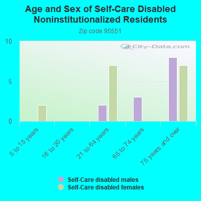 Age and Sex of Self-Care Disabled Noninstitutionalized Residents