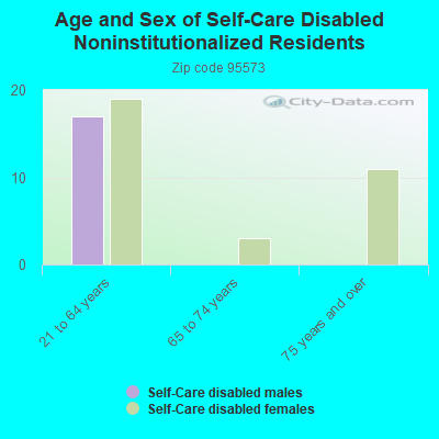 Age and Sex of Self-Care Disabled Noninstitutionalized Residents