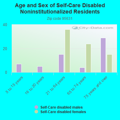 Age and Sex of Self-Care Disabled Noninstitutionalized Residents