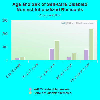 Age and Sex of Self-Care Disabled Noninstitutionalized Residents