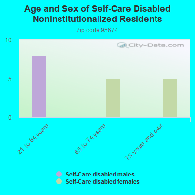 Age and Sex of Self-Care Disabled Noninstitutionalized Residents