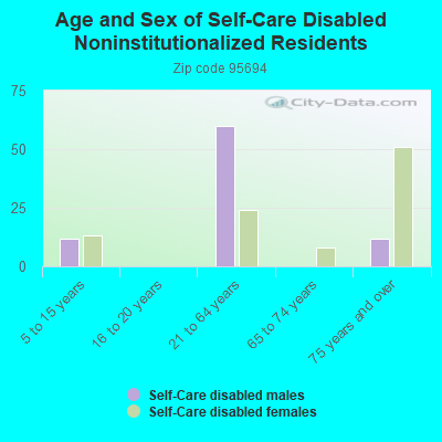 Age and Sex of Self-Care Disabled Noninstitutionalized Residents