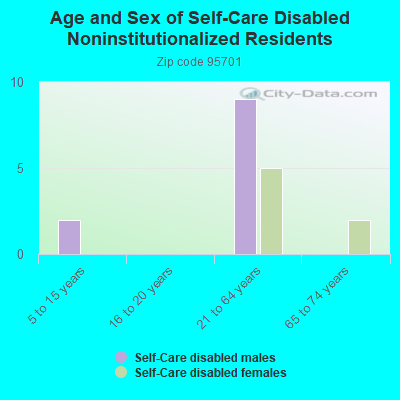 Age and Sex of Self-Care Disabled Noninstitutionalized Residents