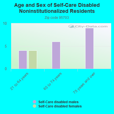 Age and Sex of Self-Care Disabled Noninstitutionalized Residents