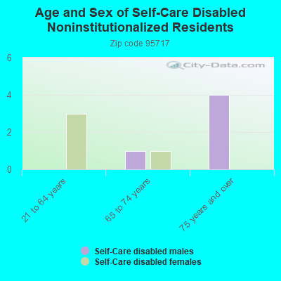 Age and Sex of Self-Care Disabled Noninstitutionalized Residents