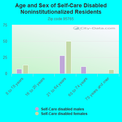 Age and Sex of Self-Care Disabled Noninstitutionalized Residents