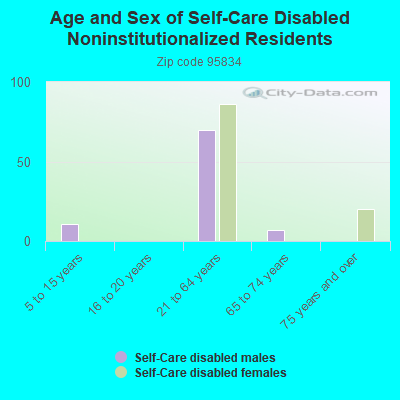 Age and Sex of Self-Care Disabled Noninstitutionalized Residents