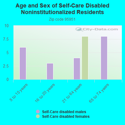 Age and Sex of Self-Care Disabled Noninstitutionalized Residents