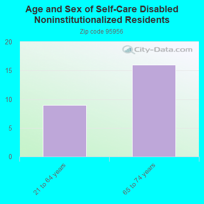 Age and Sex of Self-Care Disabled Noninstitutionalized Residents